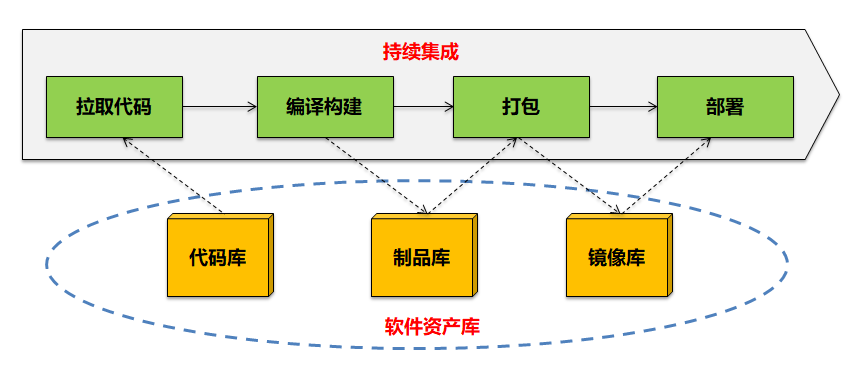 DevOps-从持续集成到研发运维一体化逐步演进