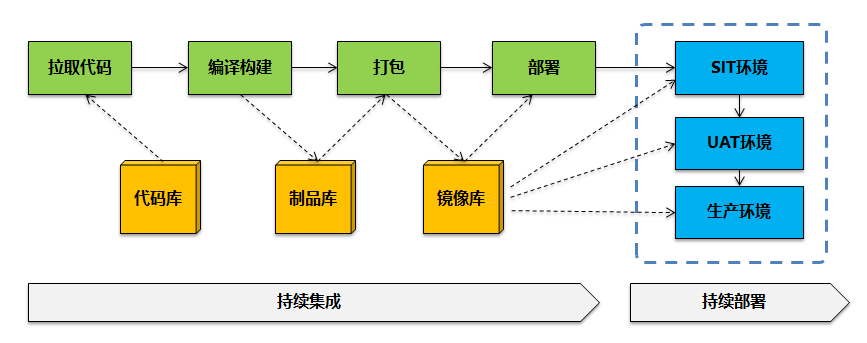 DevOps-从持续集成到研发运维一体化逐步演进