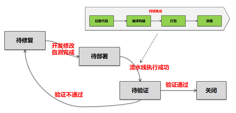 DevOps-从持续集成到研发运维一体化逐步演进