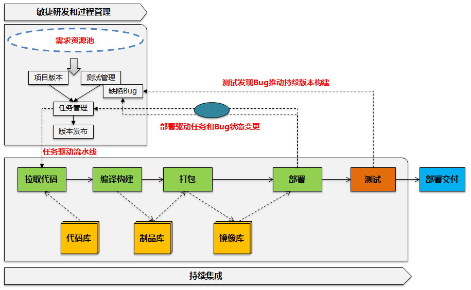 DevOps-从持续集成到研发运维一体化逐步演进