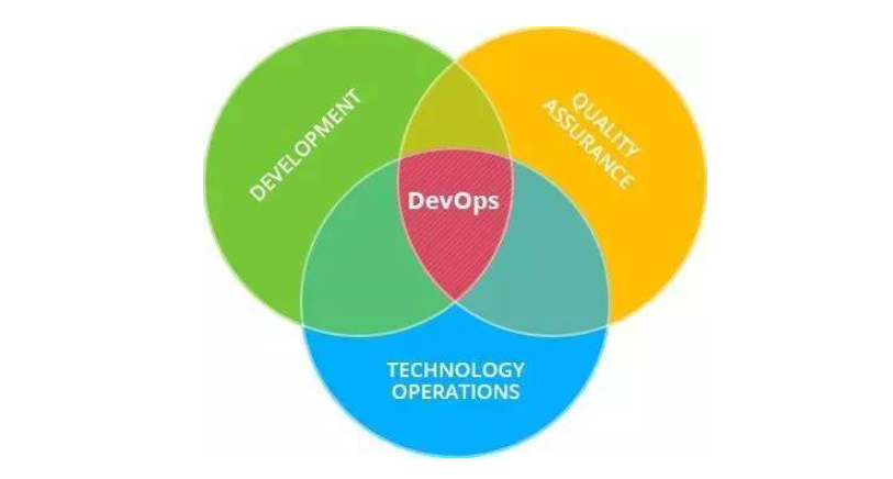 DevOps-从持续集成到研发运维一体化逐步演进