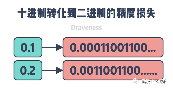 为什么 0.1 + 0.2=0.3,原来你不知道