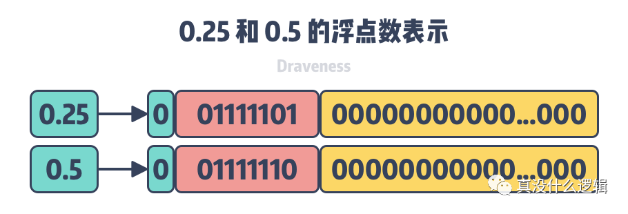 为什么 0.1 + 0.2=0.3,原来你不知道