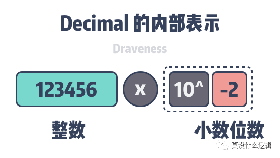 为什么 0.1 + 0.2=0.3,原来你不知道