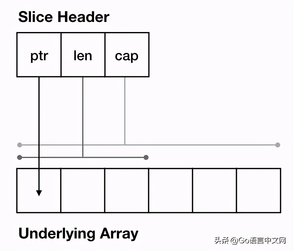 跟Dave Cheney大神重学 Go Slice:有新收获