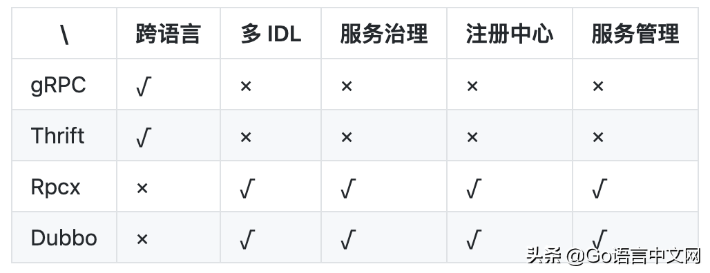 跟我学 gRPC—1. gRPC 及相关介绍