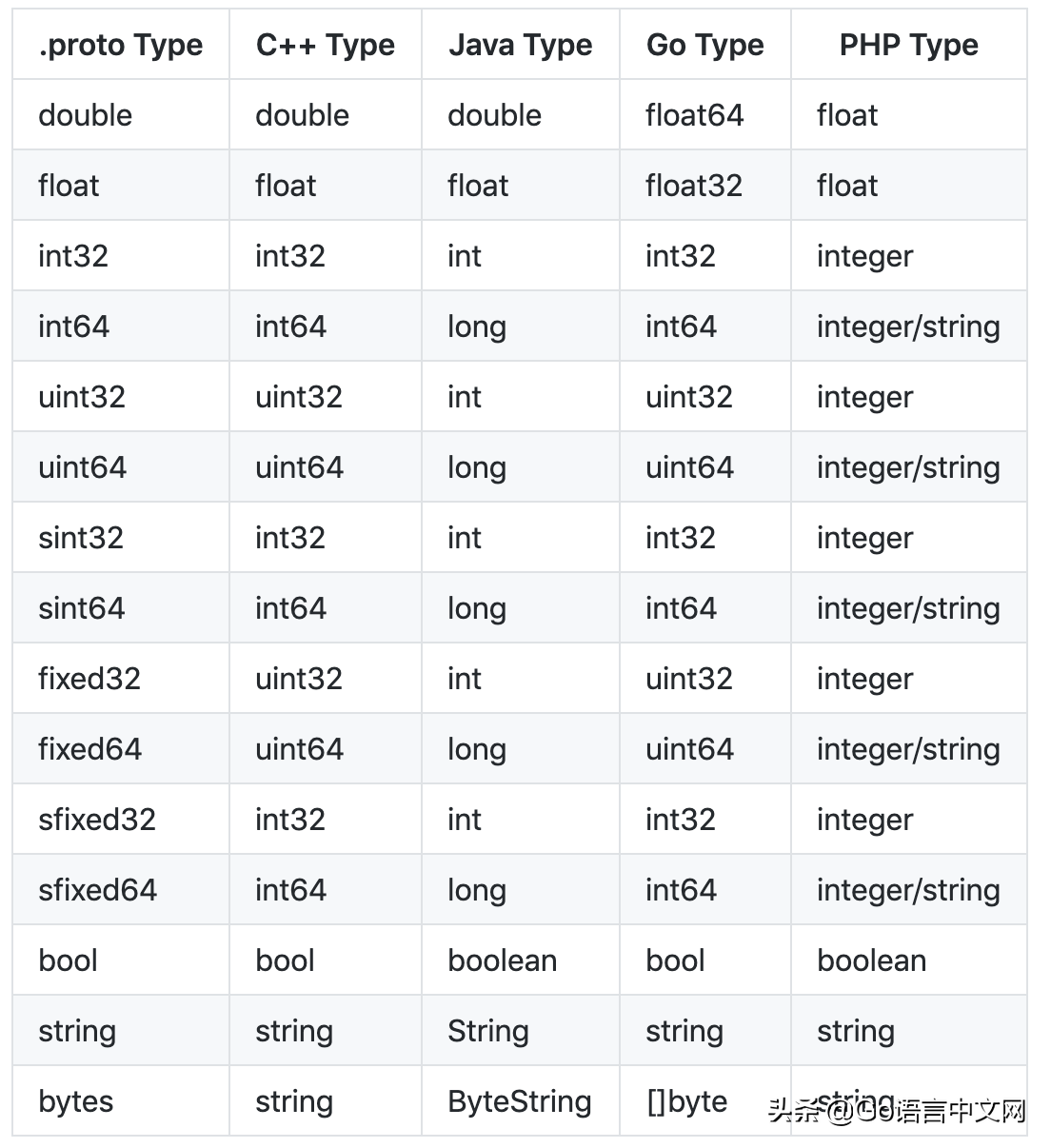 跟我学 gRPC—1. gRPC 及相关介绍