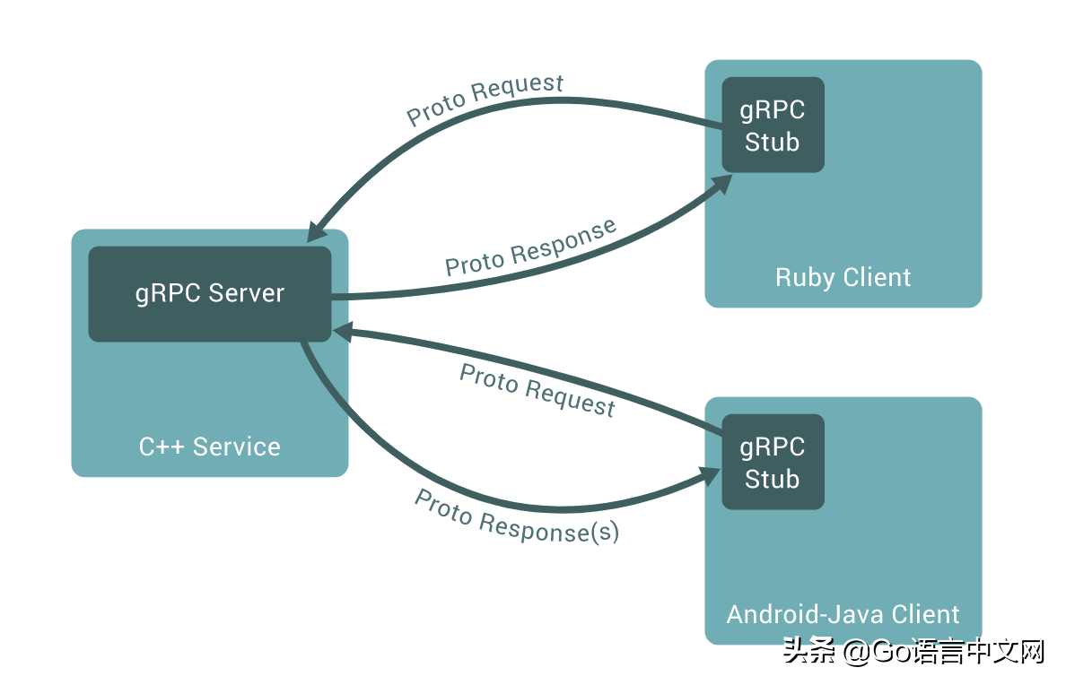 跟我学 gRPC—1. gRPC 及相关介绍