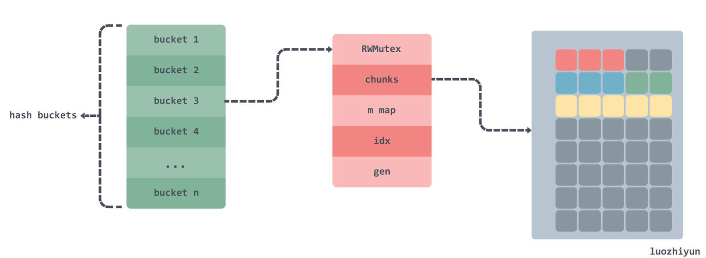 后台开发干货:教你打造高性能的 Go 缓存库