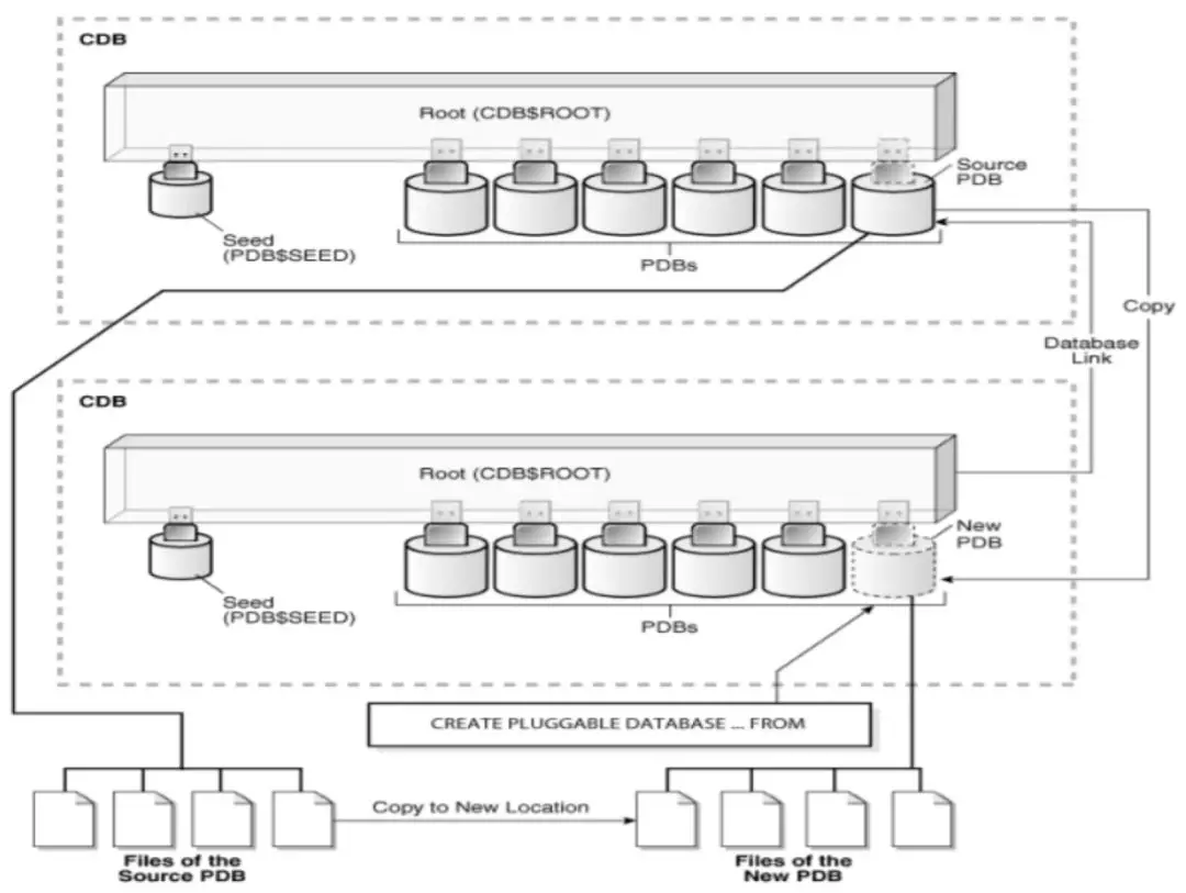 实测:Oracle 19C热克隆应用避坑指南