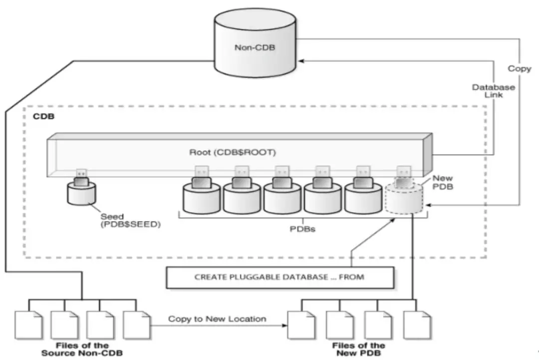 实测:Oracle 19C热克隆应用避坑指南