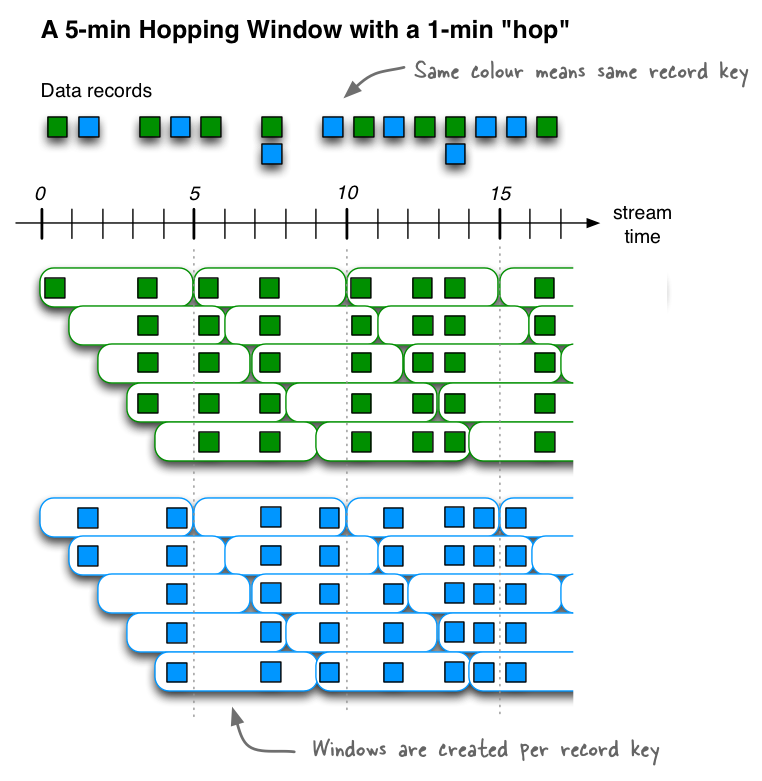 流式数据库 KSQL 概念详解 (三)
