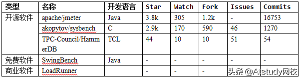 如何快速入门数据库性能测试?5大性能测试常用工具对比分析