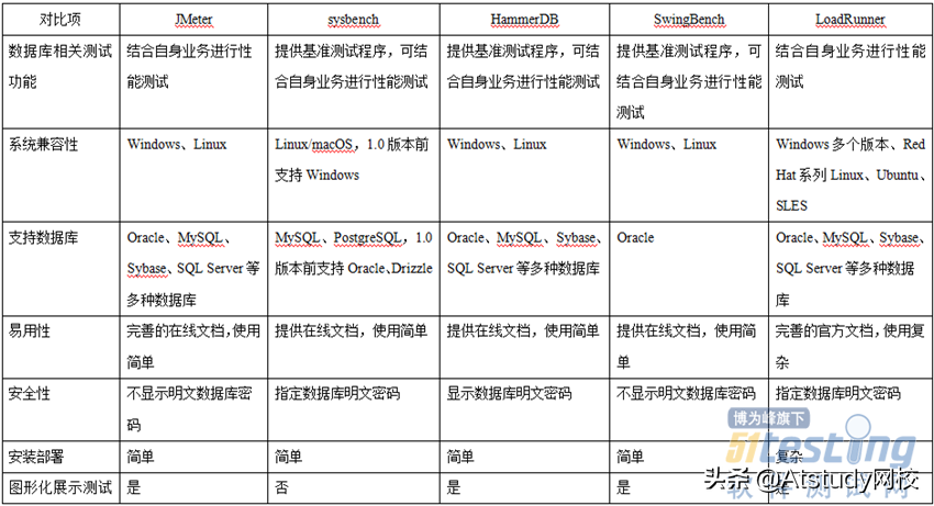 如何快速入门数据库性能测试?5大性能测试常用工具对比分析