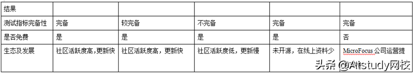 如何快速入门数据库性能测试?5大性能测试常用工具对比分析