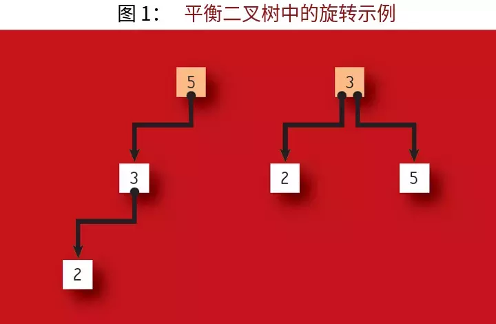 支撑现代分布式存储系统的算法