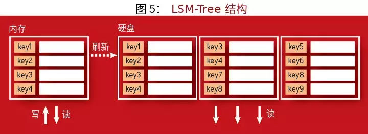 支撑现代分布式存储系统的算法