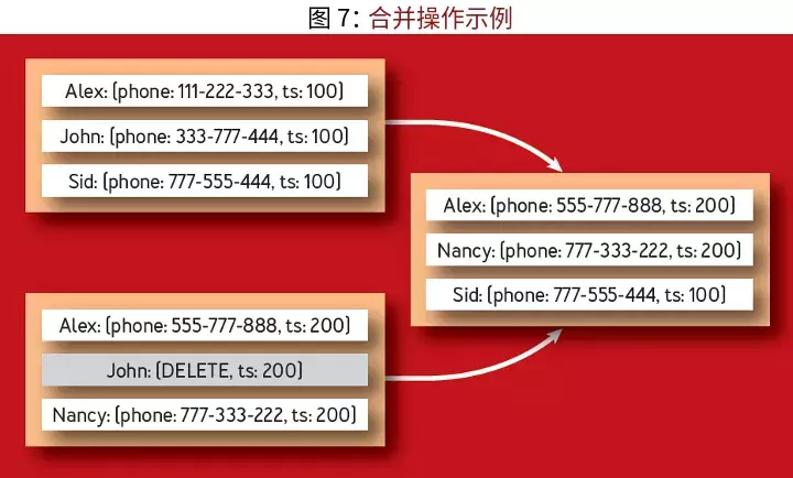 支撑现代分布式存储系统的算法