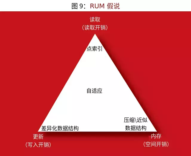 支撑现代分布式存储系统的算法