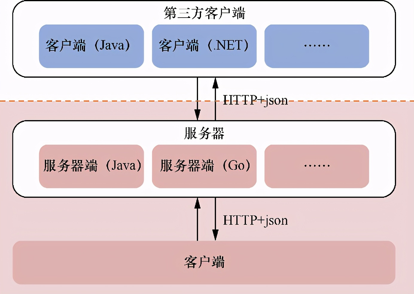 什么是RPC?什么是Restful?它们有什么区别?