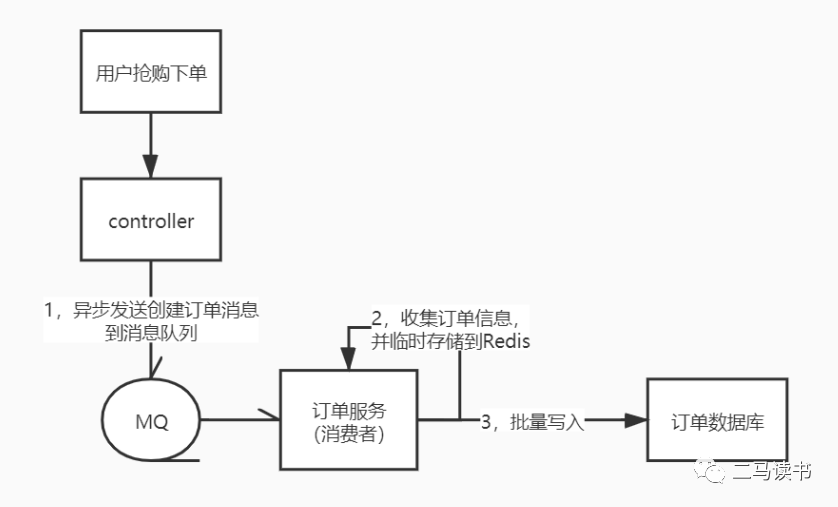 高并发场景下,百万级订单量系统的分库分表重构经历
