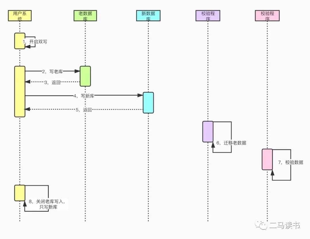 高并发场景下,百万级订单量系统的分库分表重构经历