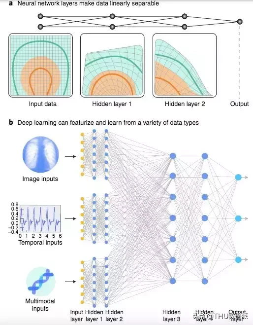 Jeff Dean等发文《Nature Medicine》,述深度学习在医疗上的应用
