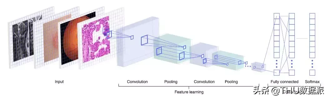 Jeff Dean等发文《Nature Medicine》,述深度学习在医疗上的应用