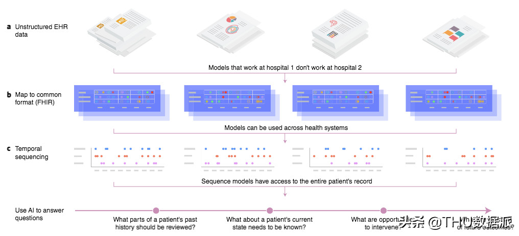 Jeff Dean等发文《Nature Medicine》,述深度学习在医疗上的应用