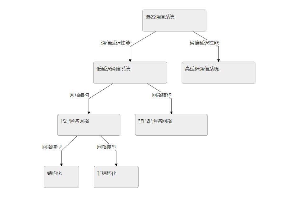 匿名通信与暗网研究深度技术