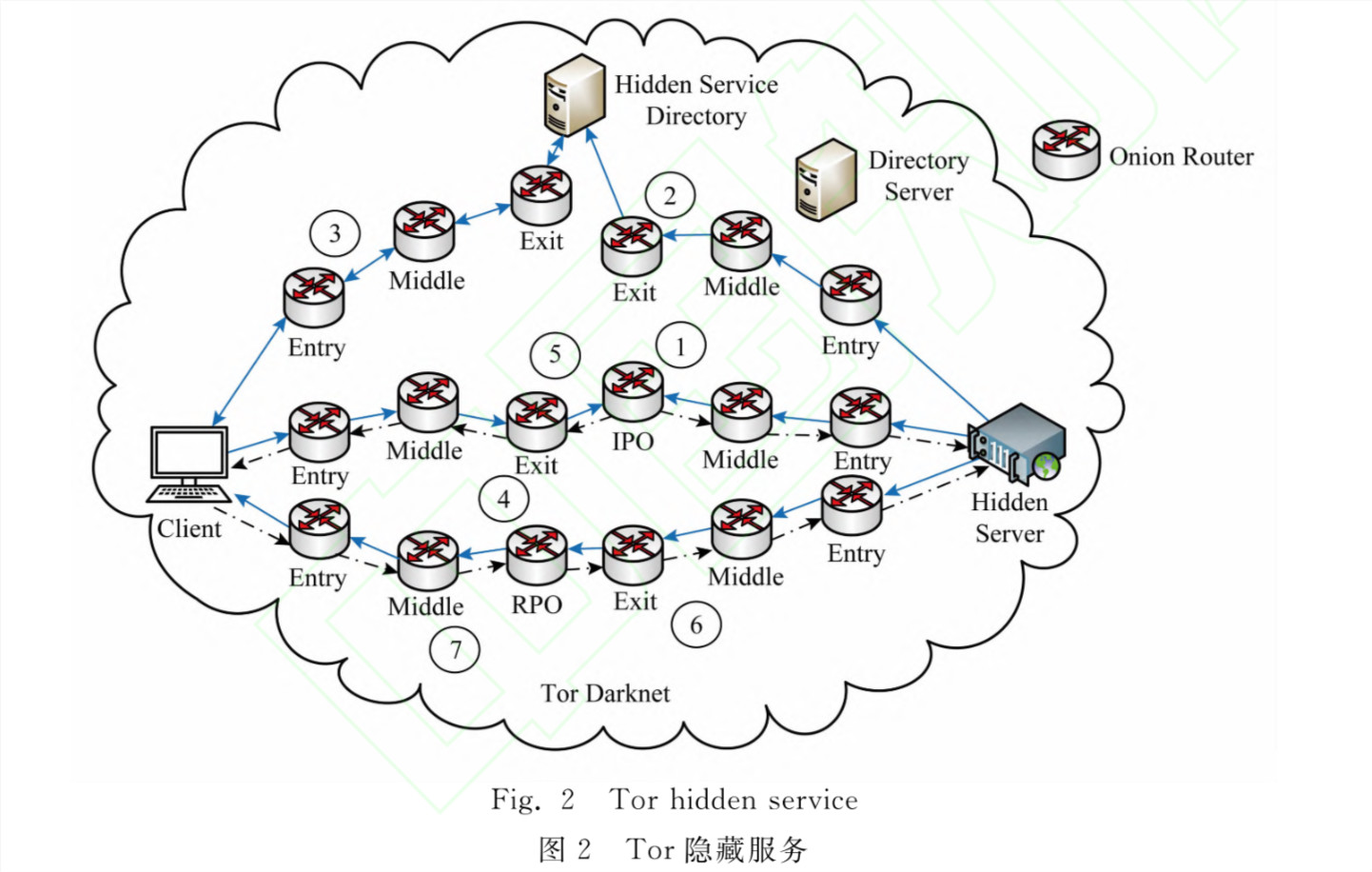 匿名通信与暗网研究深度技术