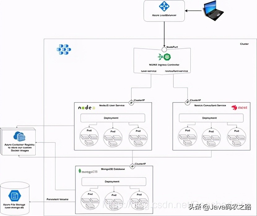 带你从入门到上手：什么是K8S持久卷？