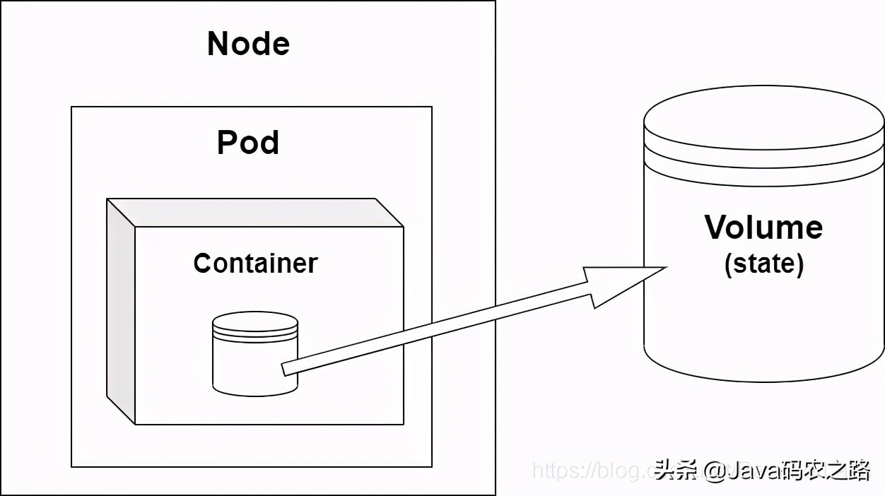 带你从入门到上手：什么是K8S持久卷？