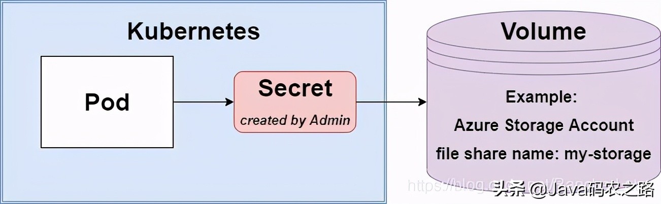 带你从入门到上手：什么是K8S持久卷？