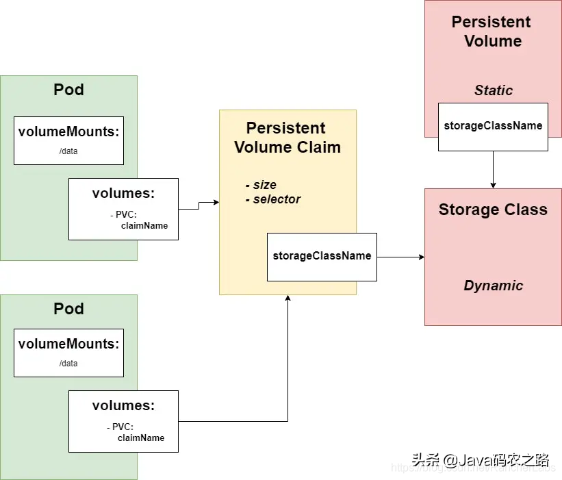 带你从入门到上手：什么是K8S持久卷？
