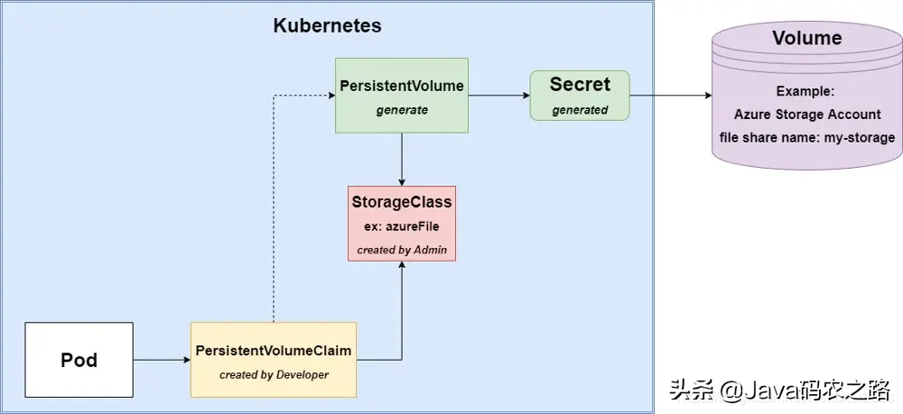 带你从入门到上手：什么是K8S持久卷？