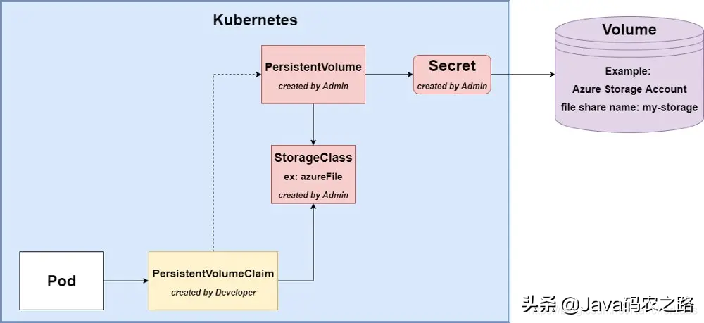 带你从入门到上手：什么是K8S持久卷？