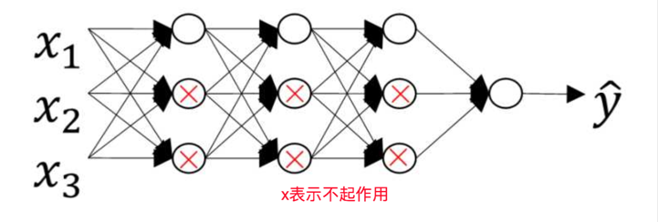 吴恩达 Coursera 第二课记录