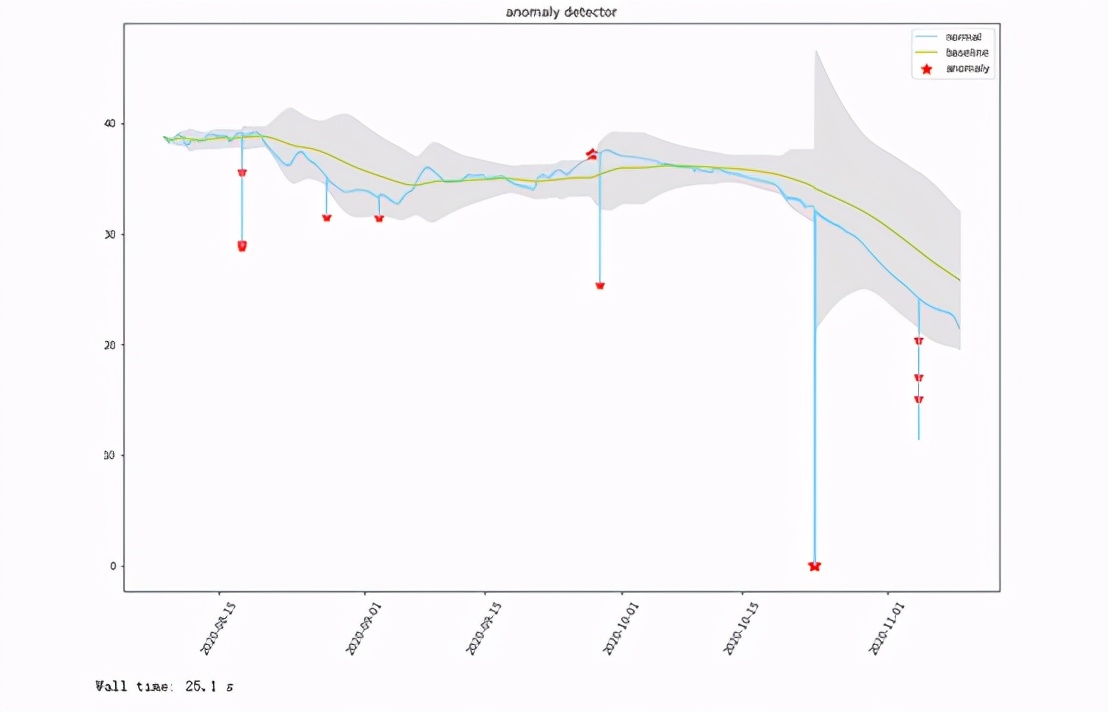 一套实用的时间序列数据异常检测算法