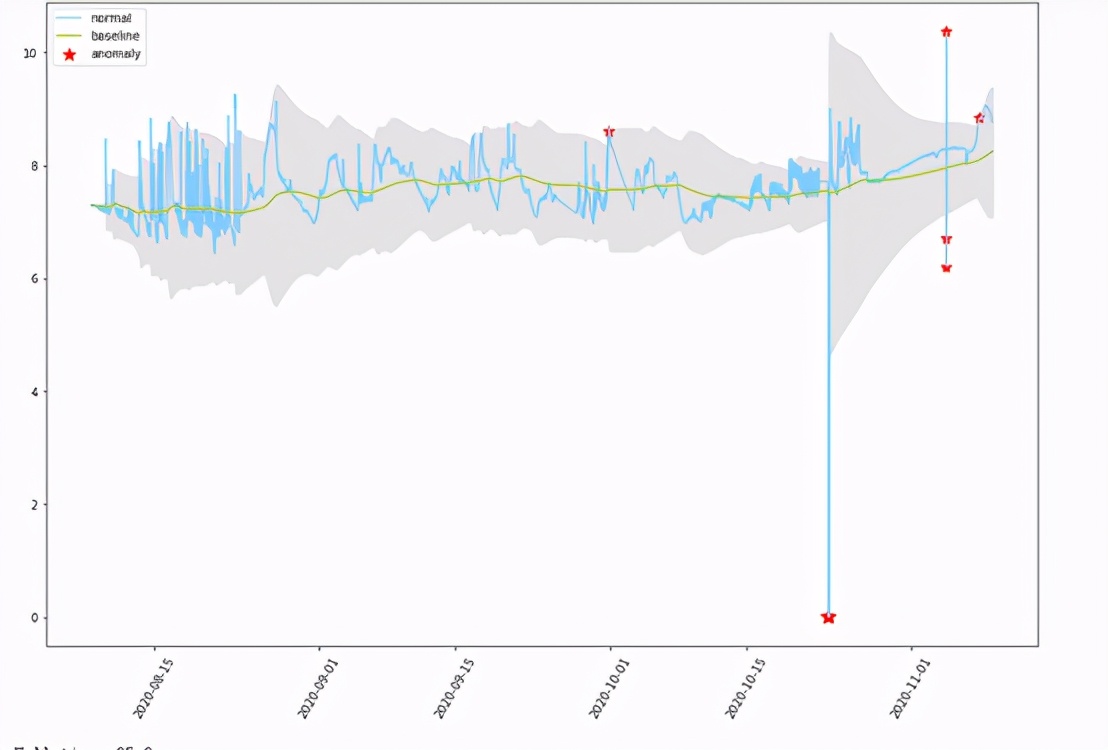一套实用的时间序列数据异常检测算法