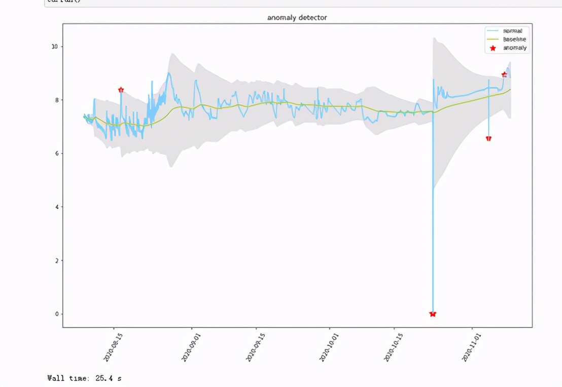 一套实用的时间序列数据异常检测算法