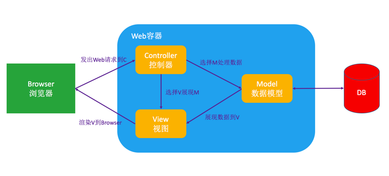 Spring MVC:WebMVC和Spring MVC框架