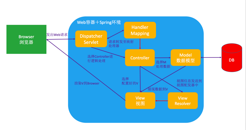 Spring MVC:WebMVC和Spring MVC框架