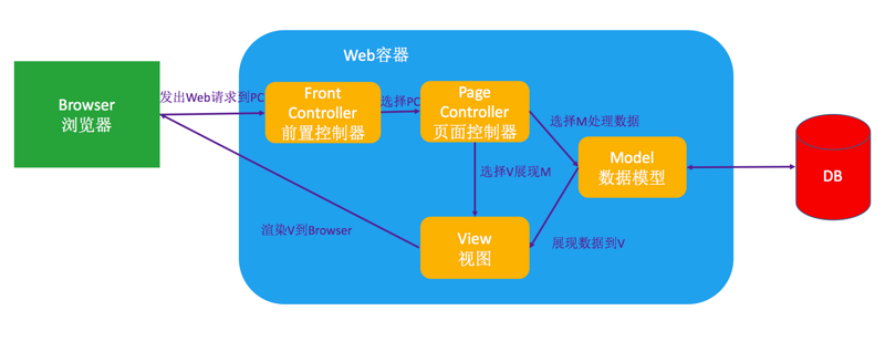 Spring MVC:WebMVC和Spring MVC框架