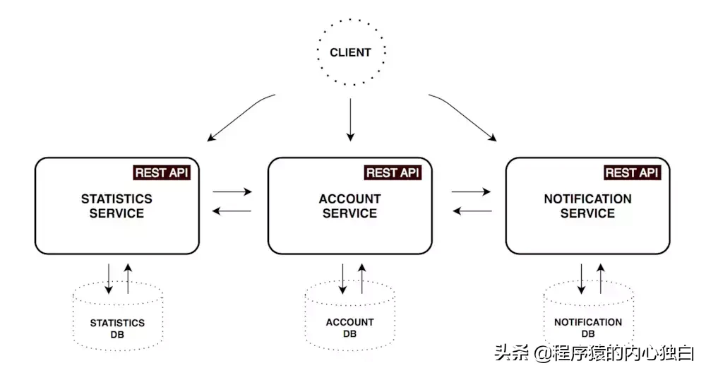 基于Spring Boot、Spring Cloud、Docker的微服务系统架构实践