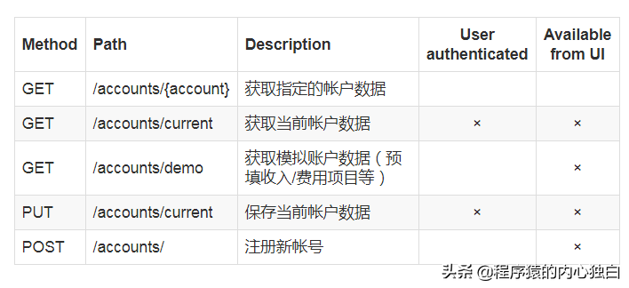 基于Spring Boot、Spring Cloud、Docker的微服务系统架构实践