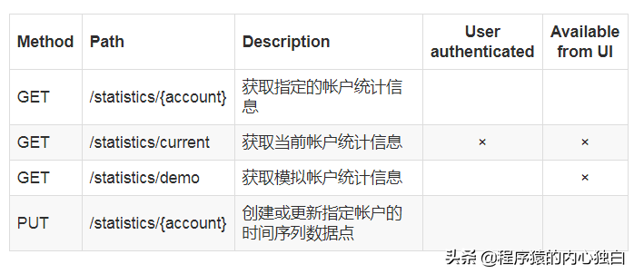 基于Spring Boot、Spring Cloud、Docker的微服务系统架构实践