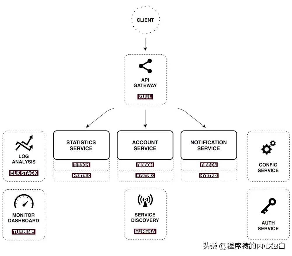基于Spring Boot、Spring Cloud、Docker的微服务系统架构实践