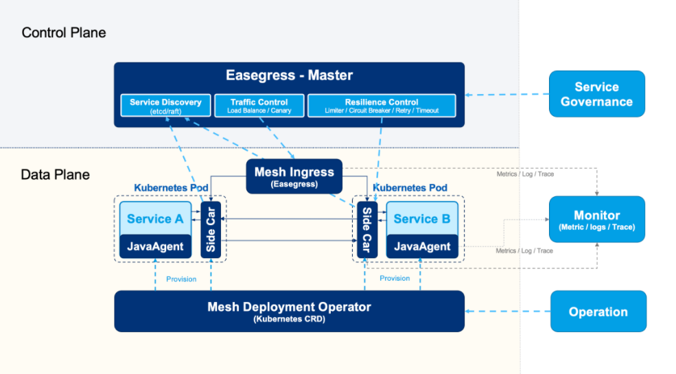 开源可控云原生平台-MegaEase左耳朵耗子创业项目学习