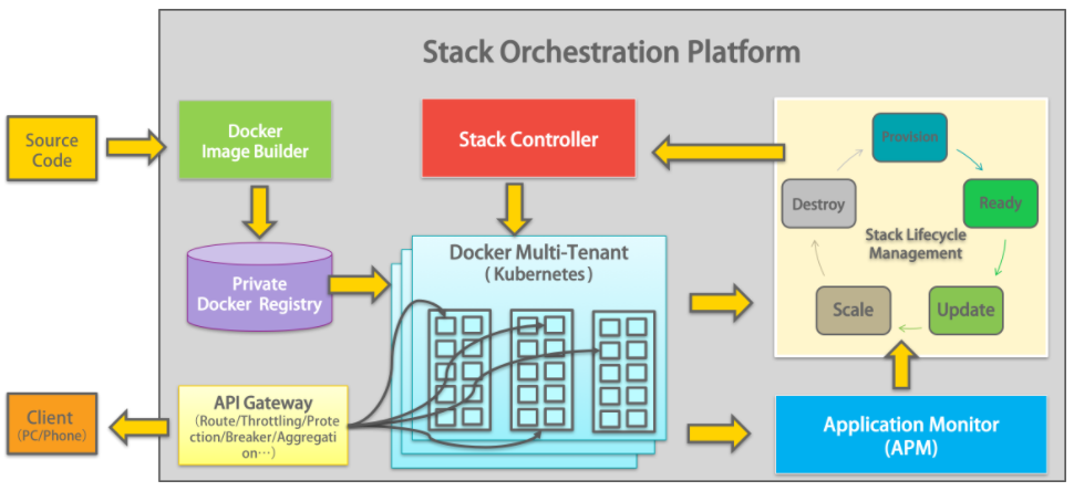 开源可控云原生平台-MegaEase左耳朵耗子创业项目学习